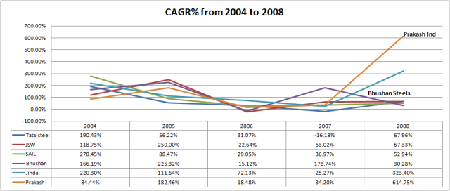 CAGR 2004 to 2008