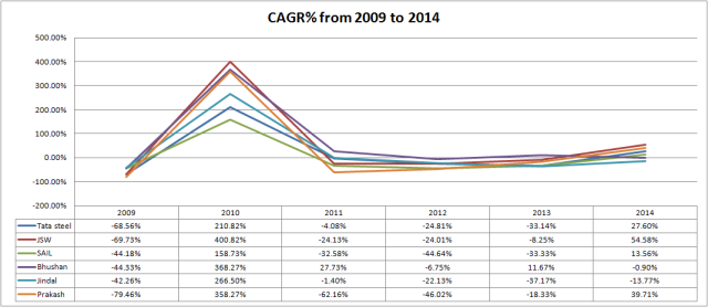 CAGR 2009 to 2014